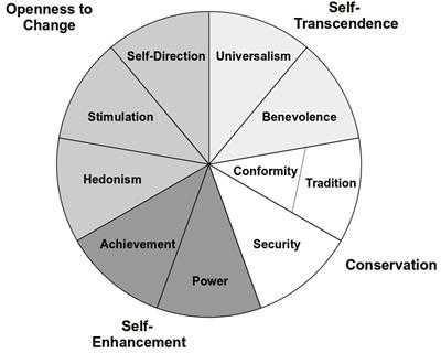 Values, Attitudes Toward Interpersonal Violence, and Interpersonal Violent Behavior